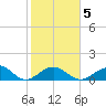 Long Key Bight tide chart for Saturday, February 5, 2022