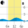 Long Key Bight tide chart for Tuesday, February 8, 2022