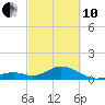 Long Key Bight tide chart for Thursday, March 10, 2022