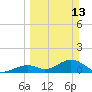 Long Key Bight tide chart for Sunday, March 13, 2022