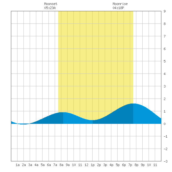 Long Key Bight tide chart for Monday, March 14, 2022