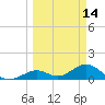 Long Key Bight tide chart for Monday, March 14, 2022