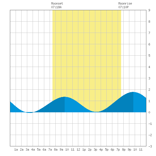 Long Key Bight tide chart for Thursday, March 17, 2022