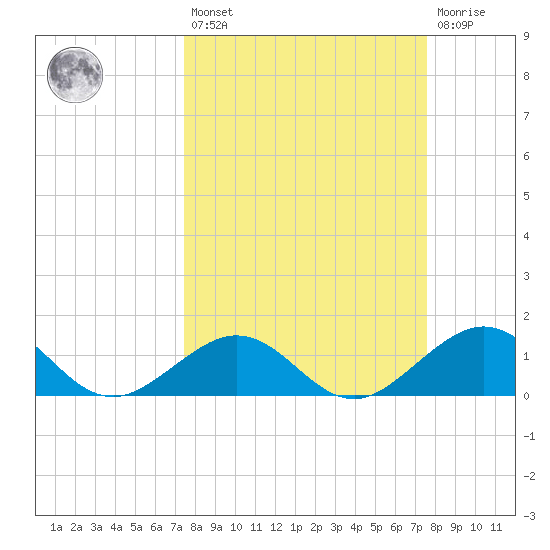Long Key Bight tide chart for Friday, March 18, 2022