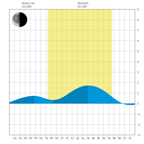 Long Key Bight tide chart for Friday, March 25, 2022