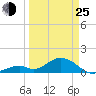 Long Key Bight tide chart for Friday, March 25, 2022