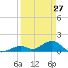 Long Key Bight tide chart for Sunday, March 27, 2022