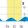 Long Key Bight tide chart for Thursday, March 3, 2022