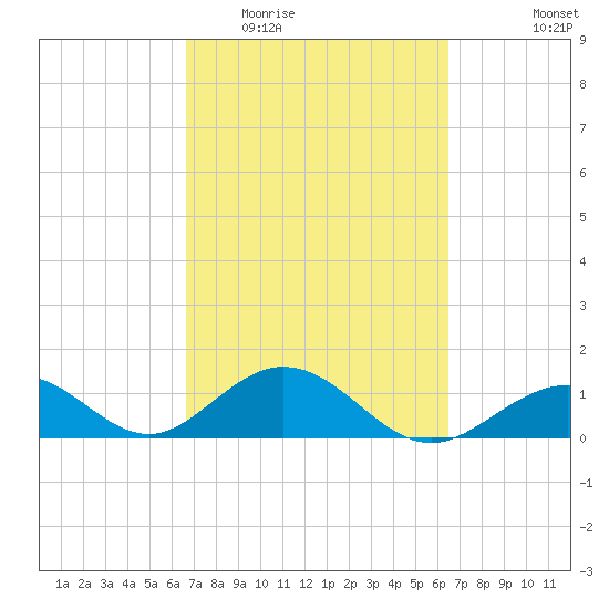 Long Key Bight tide chart for Sunday, March 6, 2022