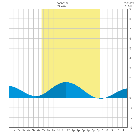 Long Key Bight tide chart for Monday, March 7, 2022