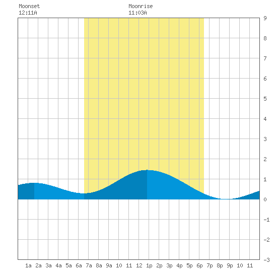 Long Key Bight tide chart for Wednesday, March 9, 2022
