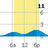 Long Key Bight tide chart for Monday, April 11, 2022