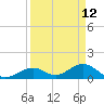 Long Key Bight tide chart for Tuesday, April 12, 2022