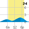 Long Key Bight tide chart for Sunday, April 24, 2022