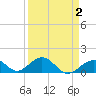Long Key Bight tide chart for Saturday, April 2, 2022