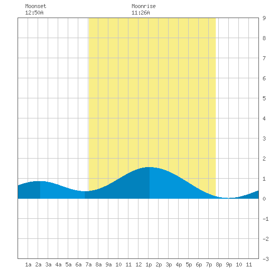 Long Key Bight tide chart for Thursday, April 7, 2022