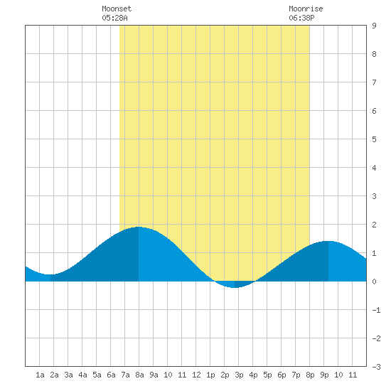 Long Key Bight tide chart for Saturday, May 14, 2022