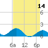 Long Key Bight tide chart for Saturday, May 14, 2022