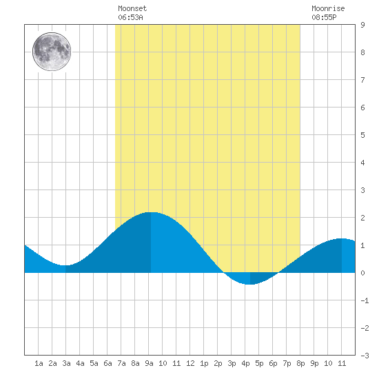 Long Key Bight tide chart for Monday, May 16, 2022