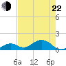 Long Key Bight tide chart for Sunday, May 22, 2022