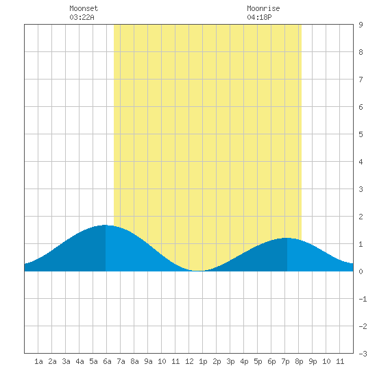 Long Key Bight tide chart for Friday, June 10, 2022