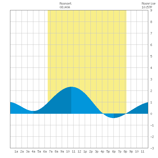 Long Key Bight tide chart for Thursday, June 16, 2022