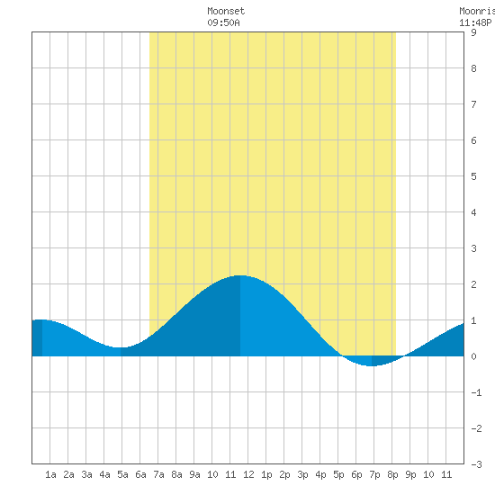 Long Key Bight tide chart for Friday, June 17, 2022