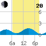 Long Key Bight tide chart for Monday, June 20, 2022