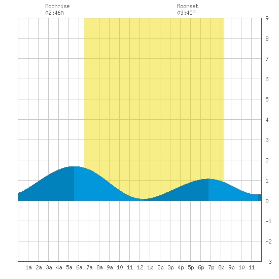 Long Key Bight tide chart for Thursday, June 23, 2022