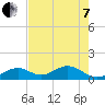 Long Key Bight tide chart for Tuesday, June 7, 2022