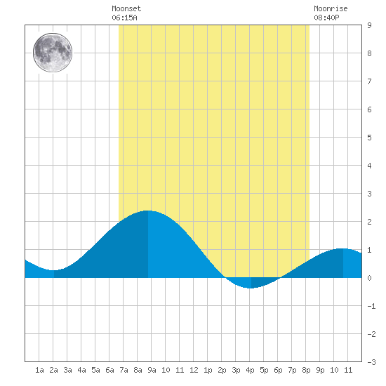 Long Key Bight tide chart for Wednesday, July 13, 2022