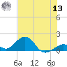 Long Key Bight tide chart for Wednesday, July 13, 2022