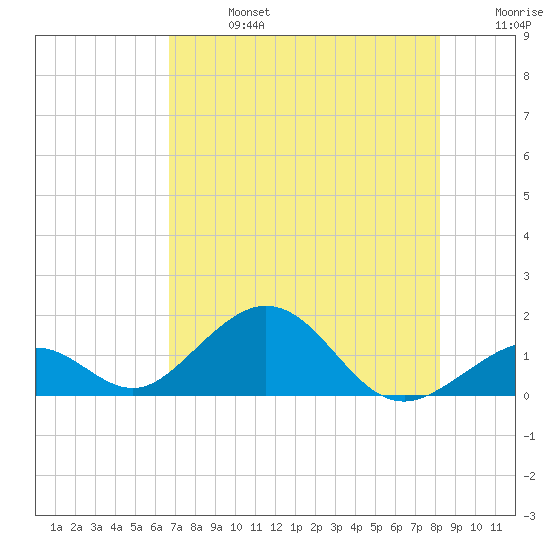 Long Key Bight tide chart for Saturday, July 16, 2022