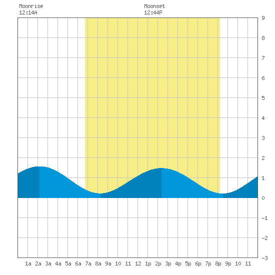 Long Key Bight tide chart for Tuesday, July 19, 2022