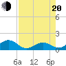 Long Key Bight tide chart for Wednesday, July 20, 2022