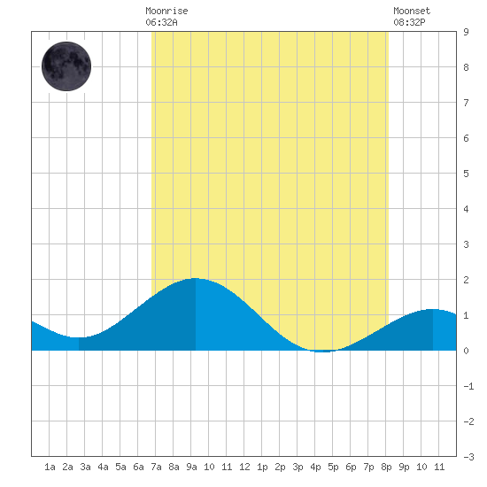 Long Key Bight tide chart for Thursday, July 28, 2022