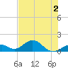 Long Key Bight tide chart for Saturday, July 2, 2022