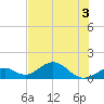 Long Key Bight tide chart for Sunday, July 3, 2022
