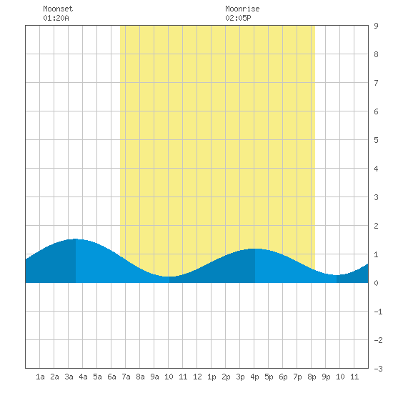 Long Key Bight tide chart for Thursday, July 7, 2022