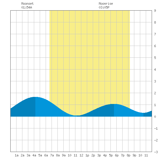 Long Key Bight tide chart for Friday, July 8, 2022
