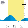 Long Key Bight tide chart for Thursday, August 11, 2022