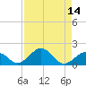 Long Key Bight tide chart for Sunday, August 14, 2022