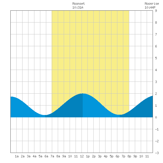 Long Key Bight tide chart for Monday, August 15, 2022