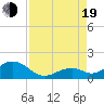 Long Key Bight tide chart for Friday, August 19, 2022