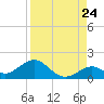Long Key Bight tide chart for Wednesday, August 24, 2022