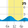Long Key Bight tide chart for Thursday, August 25, 2022