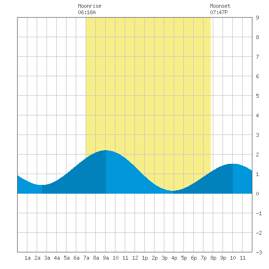 Long Key Bight tide chart for Friday, August 26, 2022