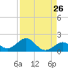 Long Key Bight tide chart for Friday, August 26, 2022