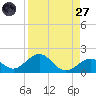 Long Key Bight tide chart for Saturday, August 27, 2022