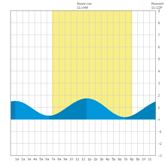 Long Key Bight tide chart for Tuesday, August 2, 2022